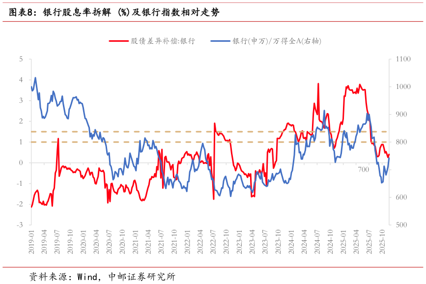 你知道银行股息率拆解 %及银行指数相对走势