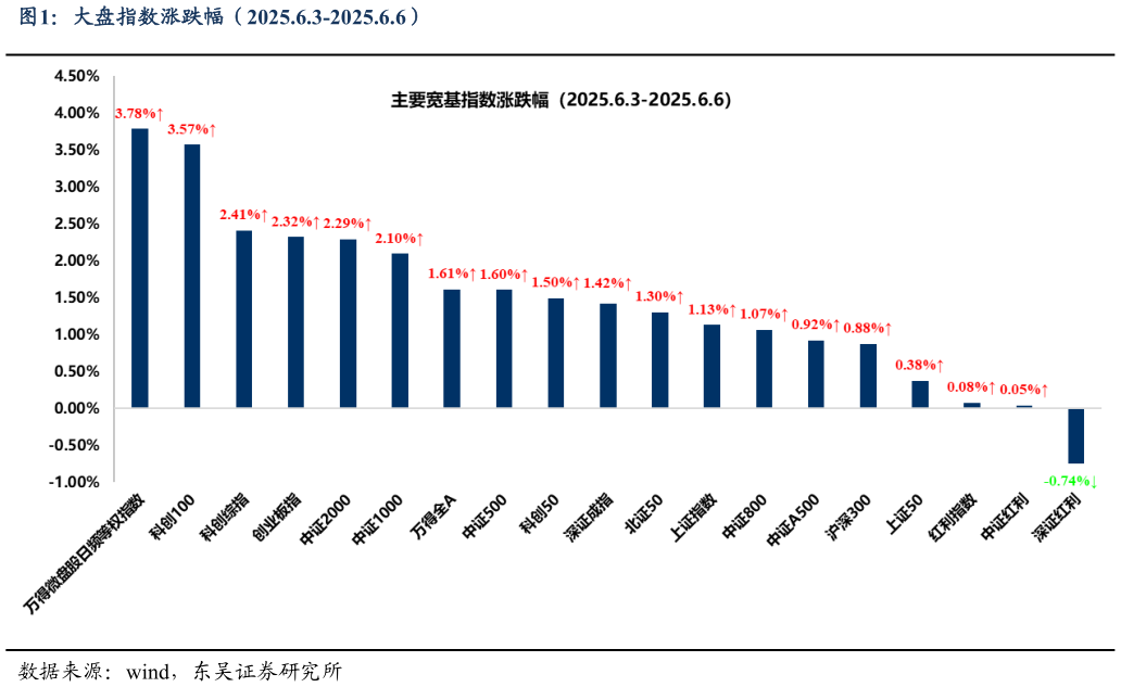 如何了解大盘指数涨跌幅(2025.6.3-2025.6.6)?
