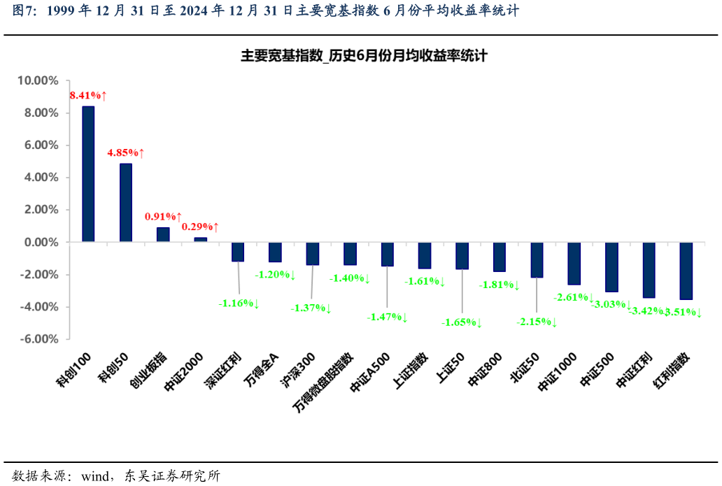 谁知道1999 年 12 月 31 日至 2024 年 12 月 31 日主要宽基指数 6 月份平均收益率统计