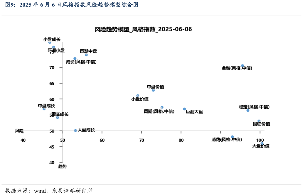 怎样理解2025 年 6 月 6 日风格指数风险趋势模型综合图