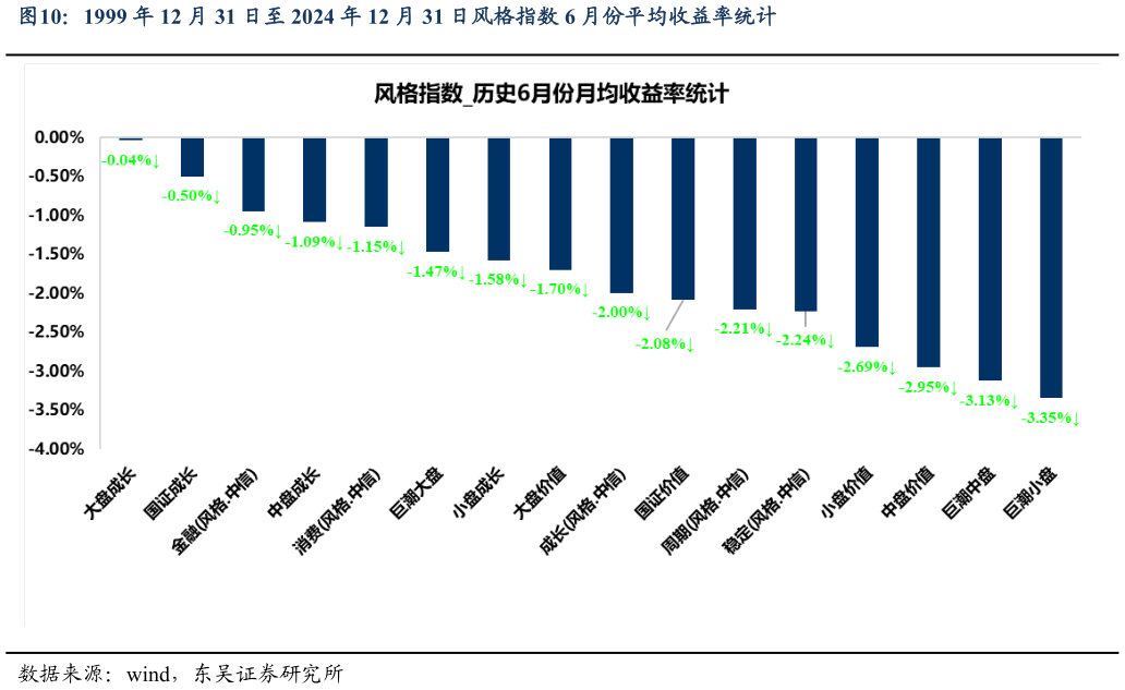 如何了解1999 年 12 月 31 日至 2024 年 12 月 31 日风格指数 6 月份平均收益率统计