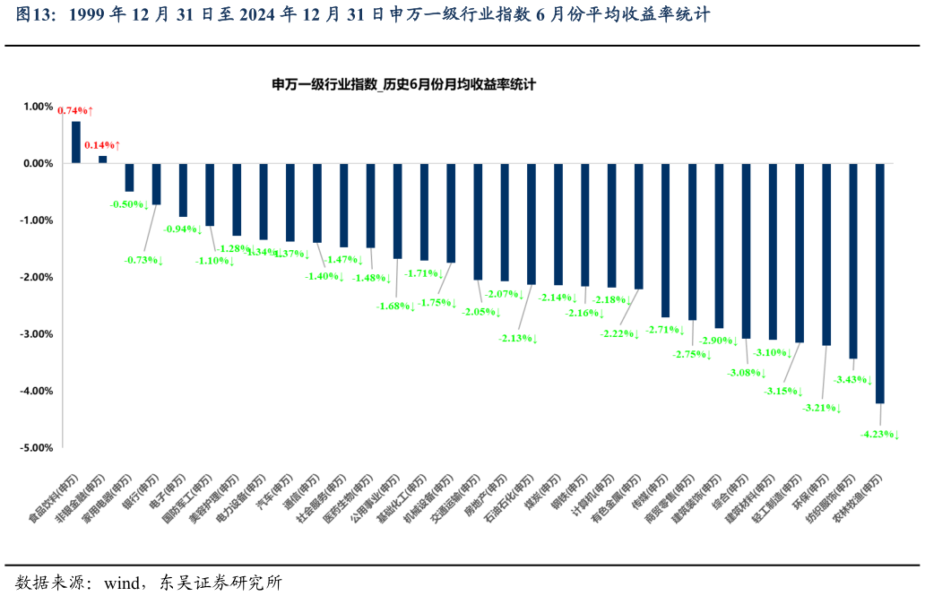 如何才能1999 年 12 月 31 日至 2024 年 12 月 31 日申万一级行业指数 6 月份平均收益率统计?