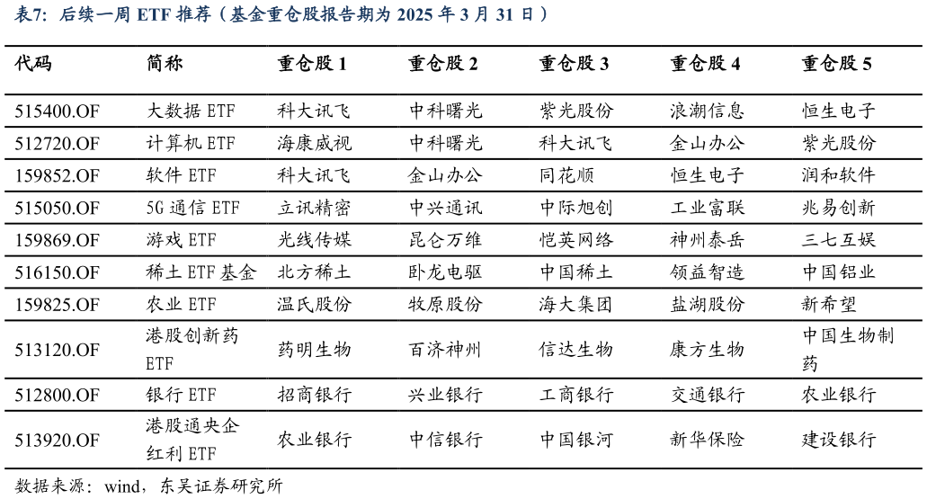 想关注一下后续一周 ETF 推荐(基金重仓股报告期为 2025 年 3 月 31 日)?
