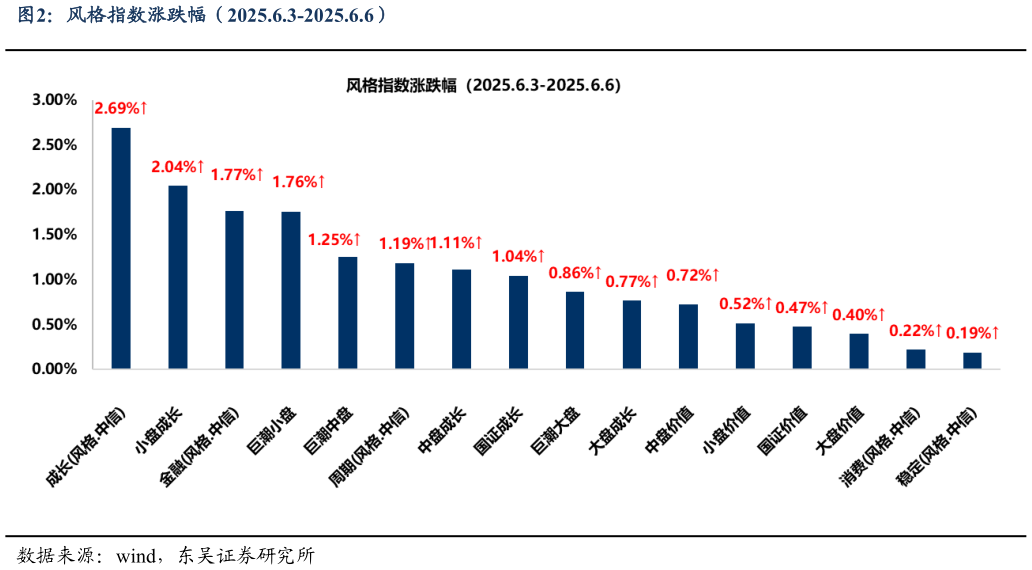 各位网友请教一下风格指数涨跌幅(2025.6.3-2025.6.6)?
