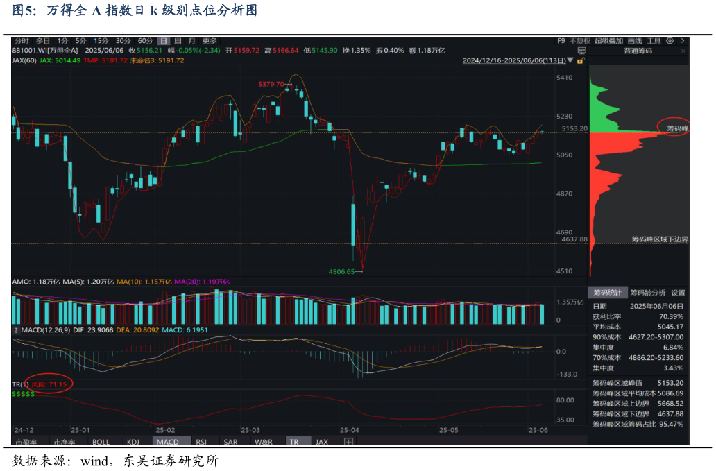 想问下各位网友万得全 A 指数日 k 级别点位分析图