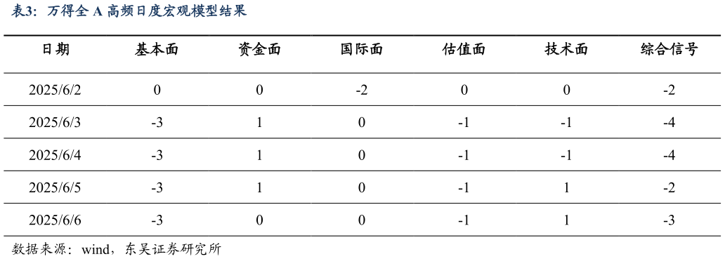 咨询大家万得全 A 高频日度宏观模型结果