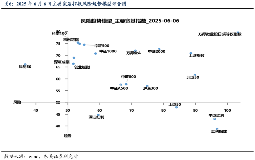如何看待2025 年 6 月 6 日主要宽基指数风险趋势模型综合图