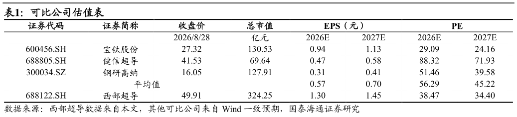 想问下各位网友可比公司估值表