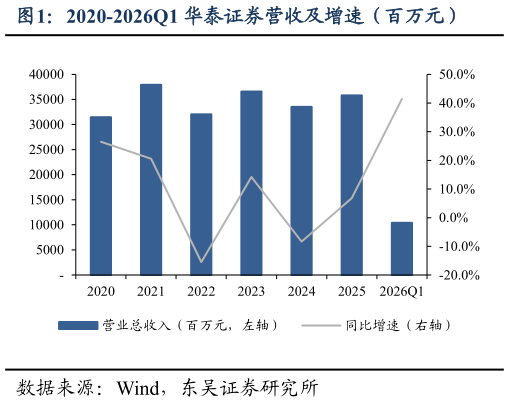 怎样理解2020-2026Q1 华泰证券营收及增速（百万元）