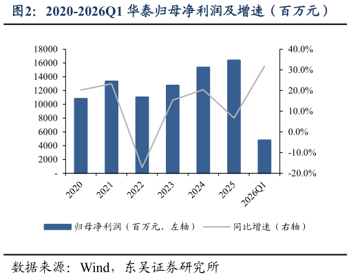 请问一下2020-2026Q1 华泰归母净利润及增速（百万元）
