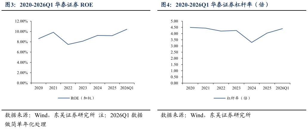 如何了解2020-2026Q1 华泰证券 ROE2020-2026Q1 华泰证券杠杆率（倍）