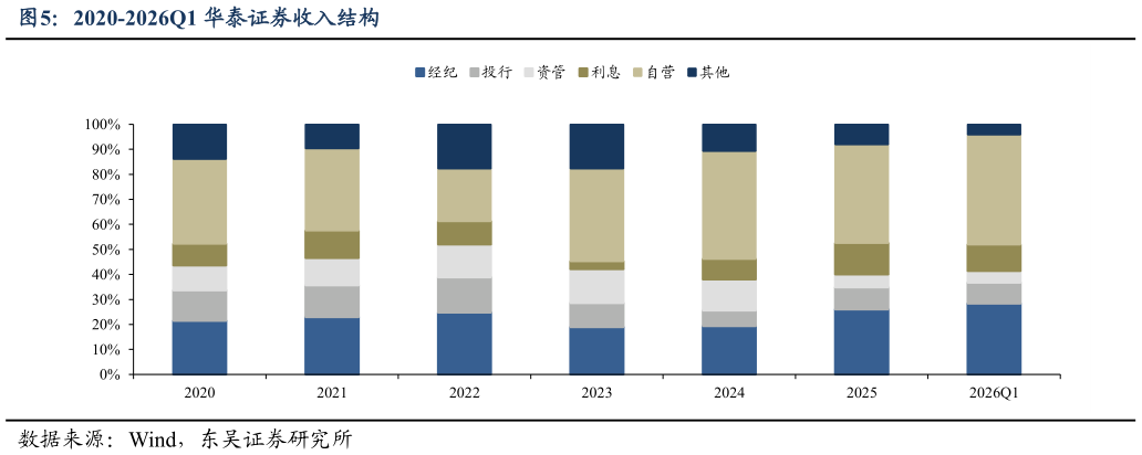 你知道2020-2026Q1 华泰证券收入结构
