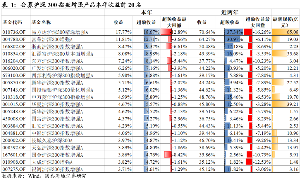 咨询大家公募沪深 300 指数增强产品本年收益前 20 名