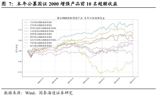 我想了解一下本年公募国证 2000 增强产品前 10 名超额收益