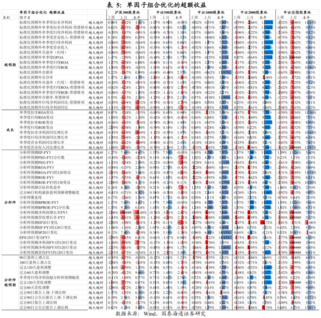 我想了解一下单因子组合优化的超额收益