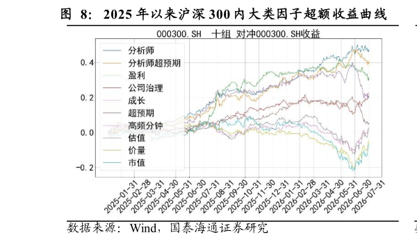 一起讨论下2025 年以来沪深 300 内大类因子超额收益曲线            2025 年以来沪深 300 内大类因子多空收益曲线