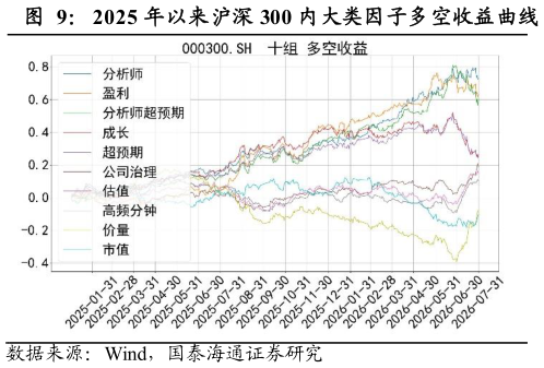 各位网友请教一下2025 年以来沪深 300 内大类因子多空收益曲线