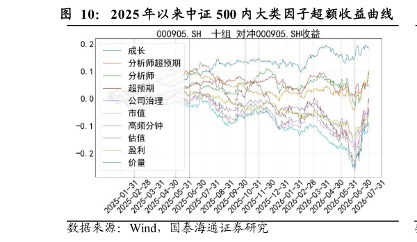 想关注一下2025 年以来中证 500 内大类因子超额收益曲线       2025 年以来中证 500 内大类因子多空收益曲线