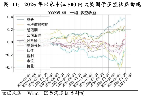 各位网友请教一下2025 年以来中证 500 内大类因子多空收益曲线