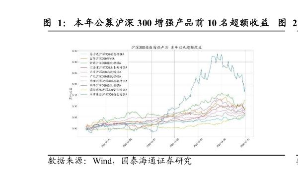 一起讨论下本年公募沪深 300 增强产品前 10 名超额收益    近两年公募沪深 300 增强产品前 10 名超额收益
