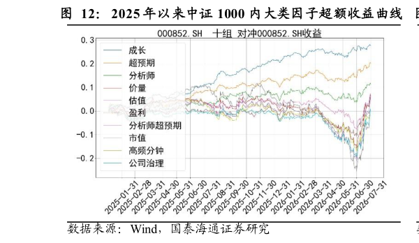 咨询大家2025 年以来中证 1000 内大类因子超额收益曲线    2025 年以来中证 1000 内大类因子多空收益曲线