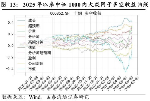 想问下各位网友2025 年以来中证 1000 内大类因子多空收益曲线