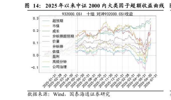 咨询下各位2025 年以来中证 2000 内大类因子超额收益曲线    2025 年以来中证 2000 内大类因子多空收益曲线