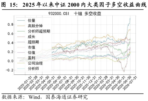 如何了解2025 年以来中证 2000 内大类因子多空收益曲线
