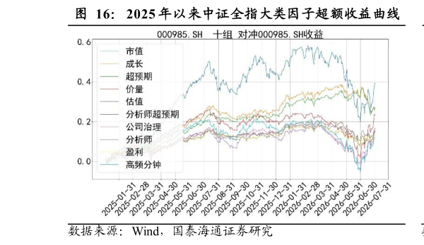 如何解释2025 年以来中证全指大类因子超额收益曲线           2025 年以来中证全指大类因子多空收益曲线