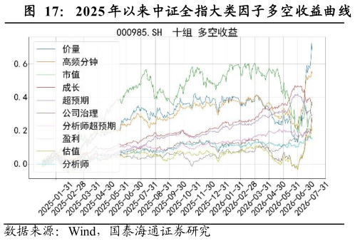 我想了解一下2025 年以来中证全指大类因子多空收益曲线