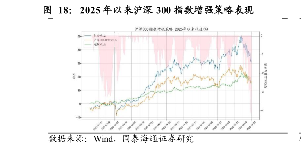 如何了解2025 年以来沪深 300 指数增强策略表现                     2025 年以来中证 500 指数增强策略表现