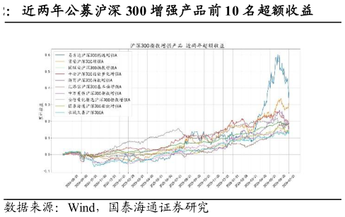如何了解近两年公募沪深 300 增强产品前 10 名超额收益