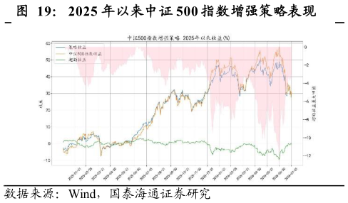 你知道2025 年以来中证 500 指数增强策略表现