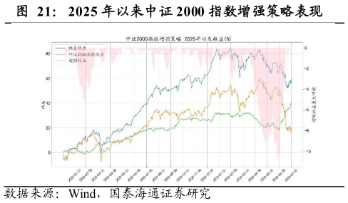 如何解释2025 年以来中证 2000 指数增强策略表现
