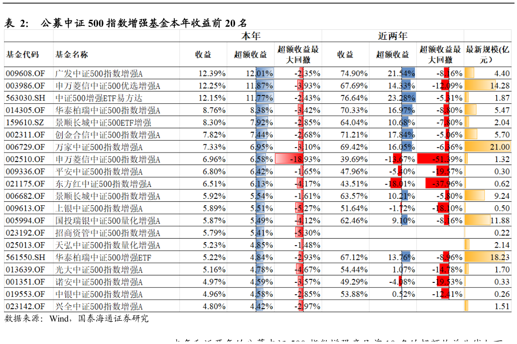 谁知道公募中证 500 指数增强基金本年收益前 20 名