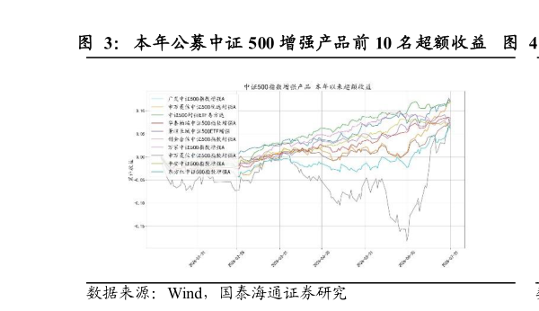 咨询下各位本年公募中证 500 增强产品前 10 名超额收益    近两年公募中证 500 增强产品前 10 名超额收益