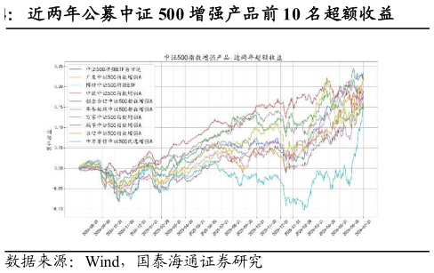 如何看待近两年公募中证 500 增强产品前 10 名超额收益