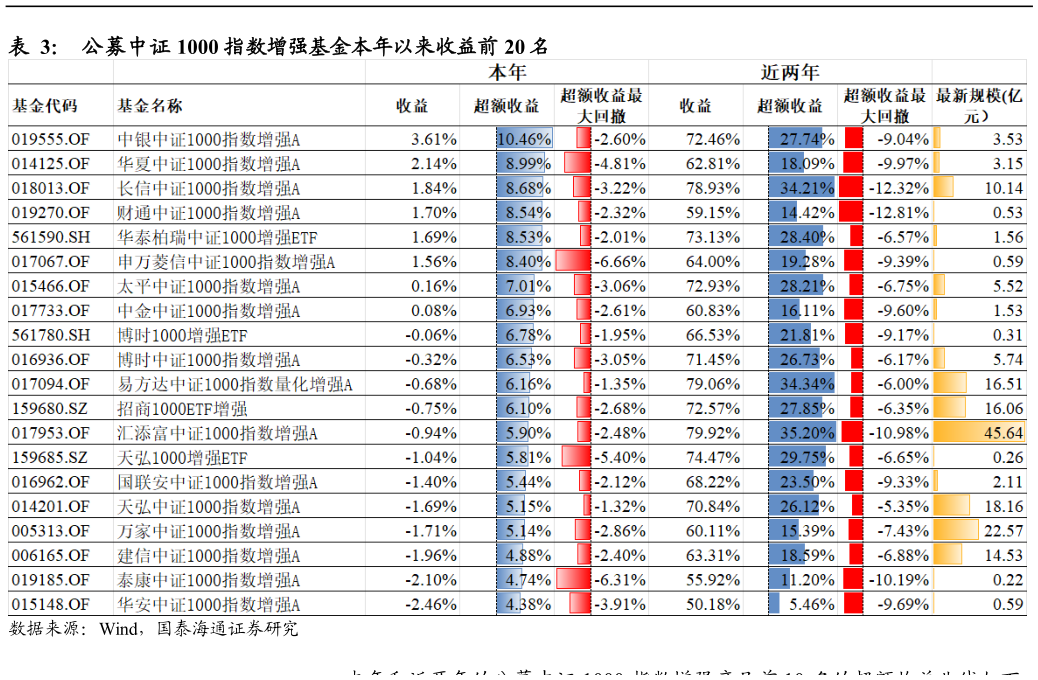 如何了解公募中证 1000 指数增强基金本年以来收益前 20 名