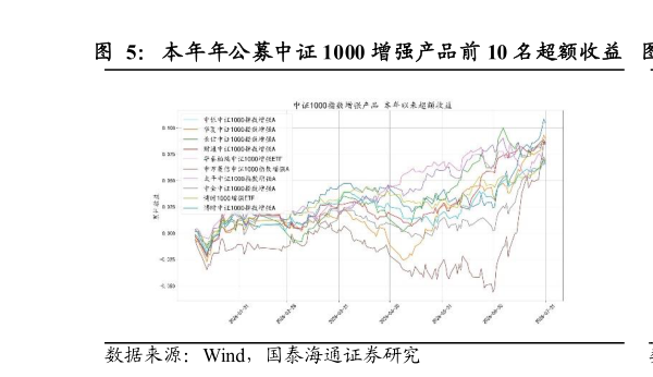 如何看待本年年公募中证 1000 增强产品前 10 名超额收益    近两年公募中证 1000 增强产品前 10 名超额收益