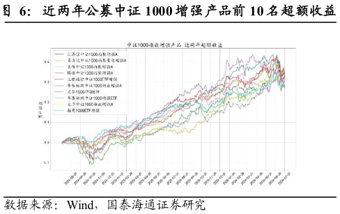 我想了解一下近两年公募中证 1000 增强产品前 10 名超额收益