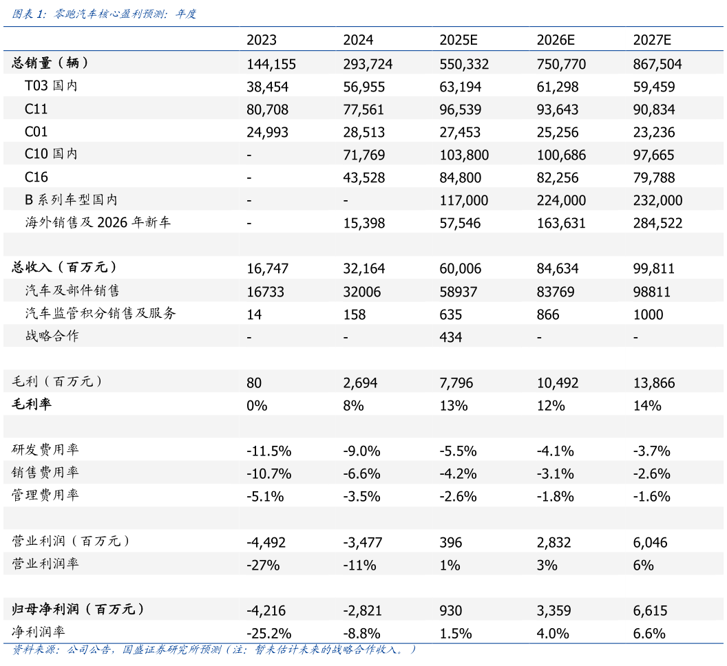 如何了解零跑汽车核心盈利预测：年度