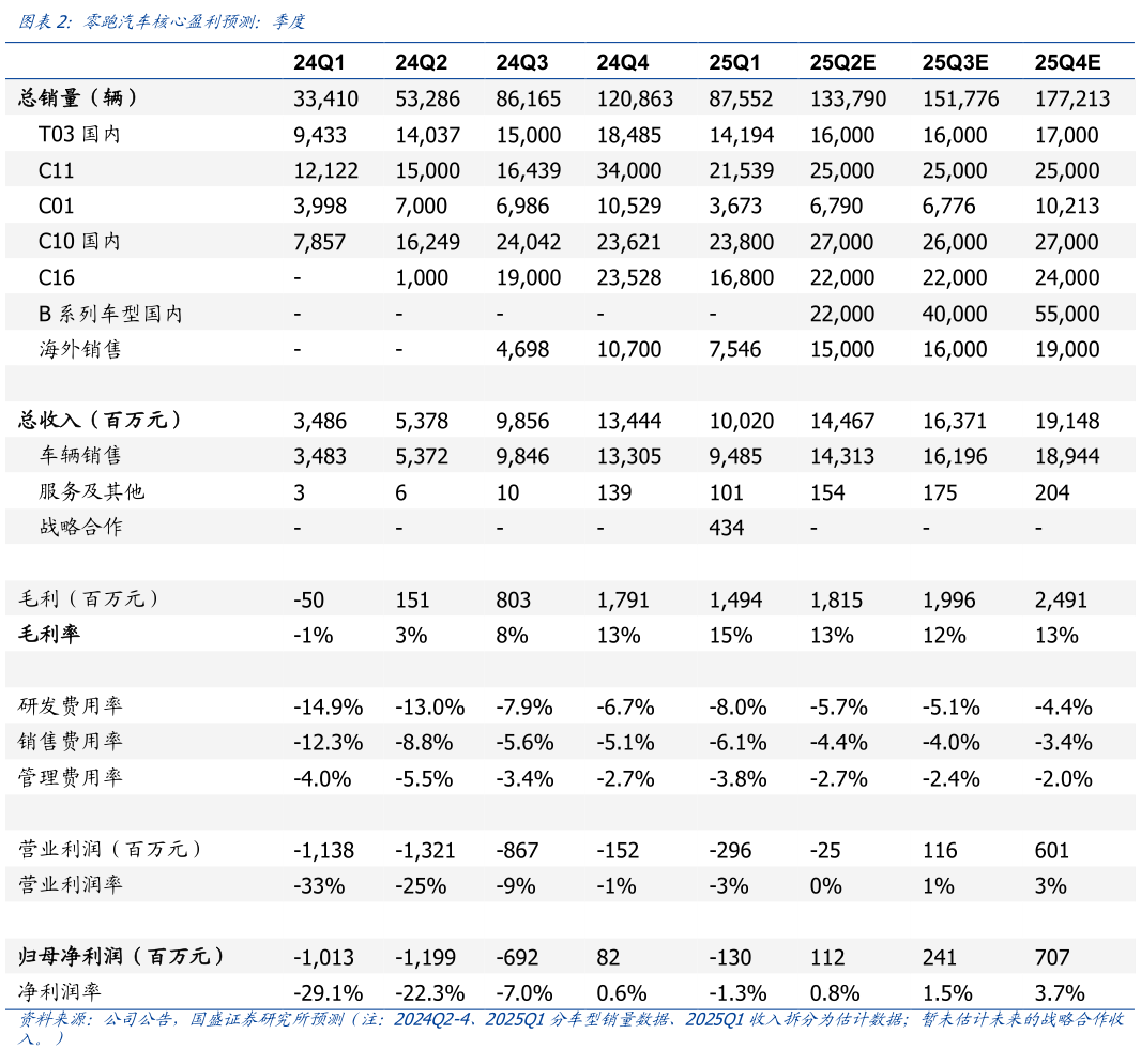 想关注一下零跑汽车核心盈利预测：季度