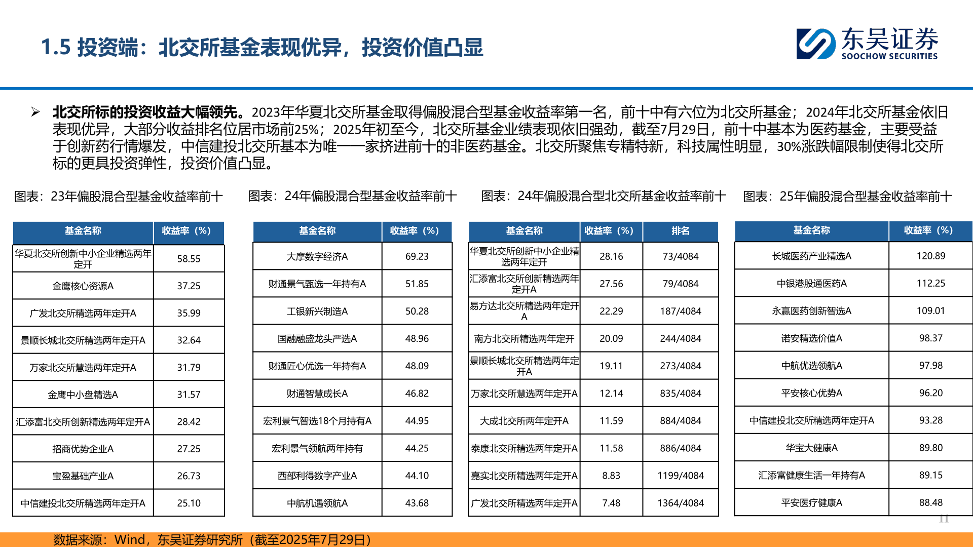 谁能回答1.5 投资端：北交所基金表现优异，投资价值凸显