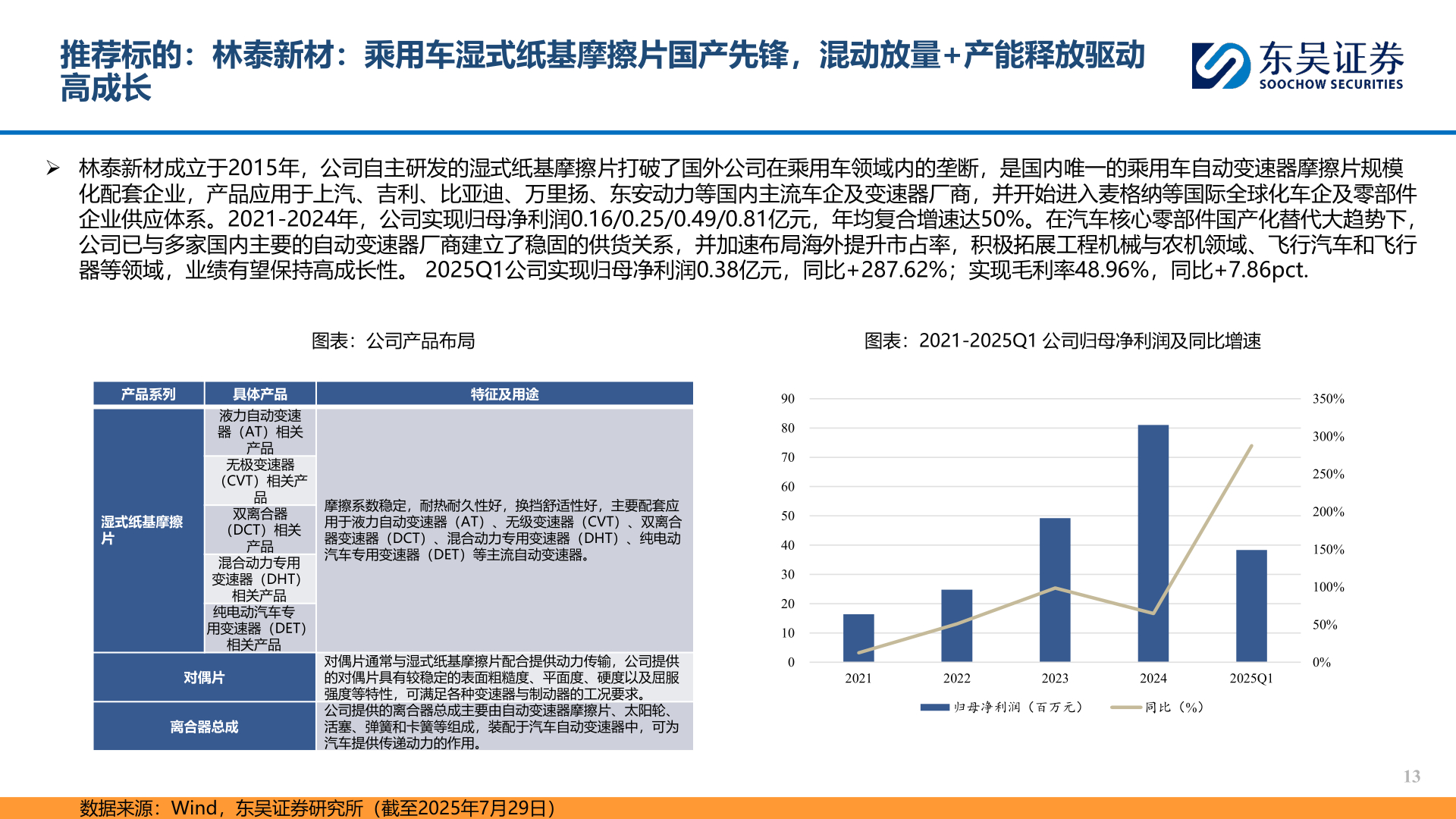 我想了解一下推荐标的：林泰新材：乘用车湿式纸基摩擦片国产先锋，混动放量+产能释放驱动
