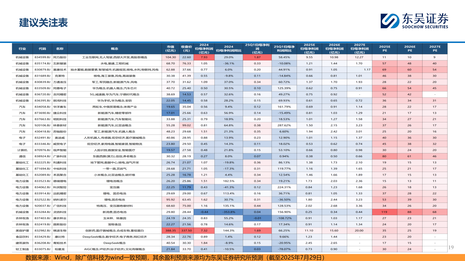 谁能回答建议关注表