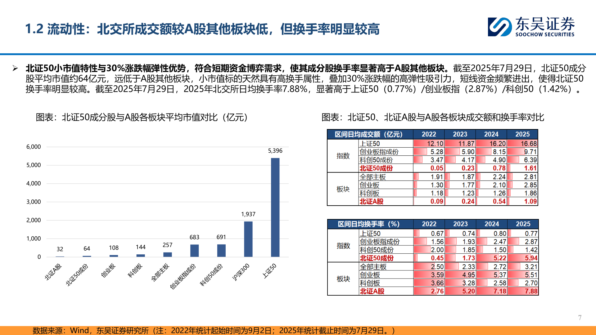 谁知道1.2 流动性：北交所成交额较A股其他板块低，但换手率明显较高