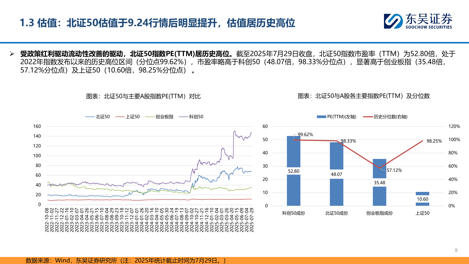 谁能回答1.3 估值：北证50估值于9.24行情后明显提升，估值居历史高位