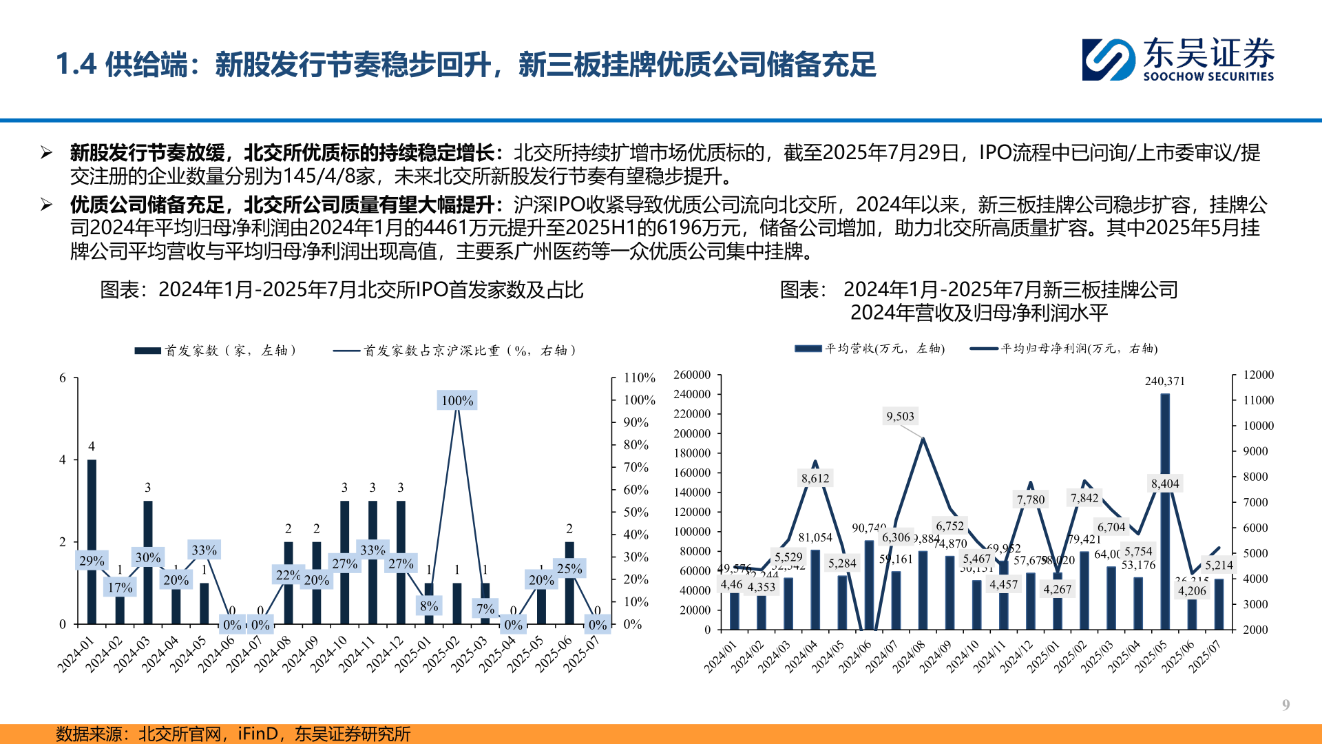 如何解释1.4 供给端：新股发行节奏稳步回升，新三板挂牌优质公司储备充足