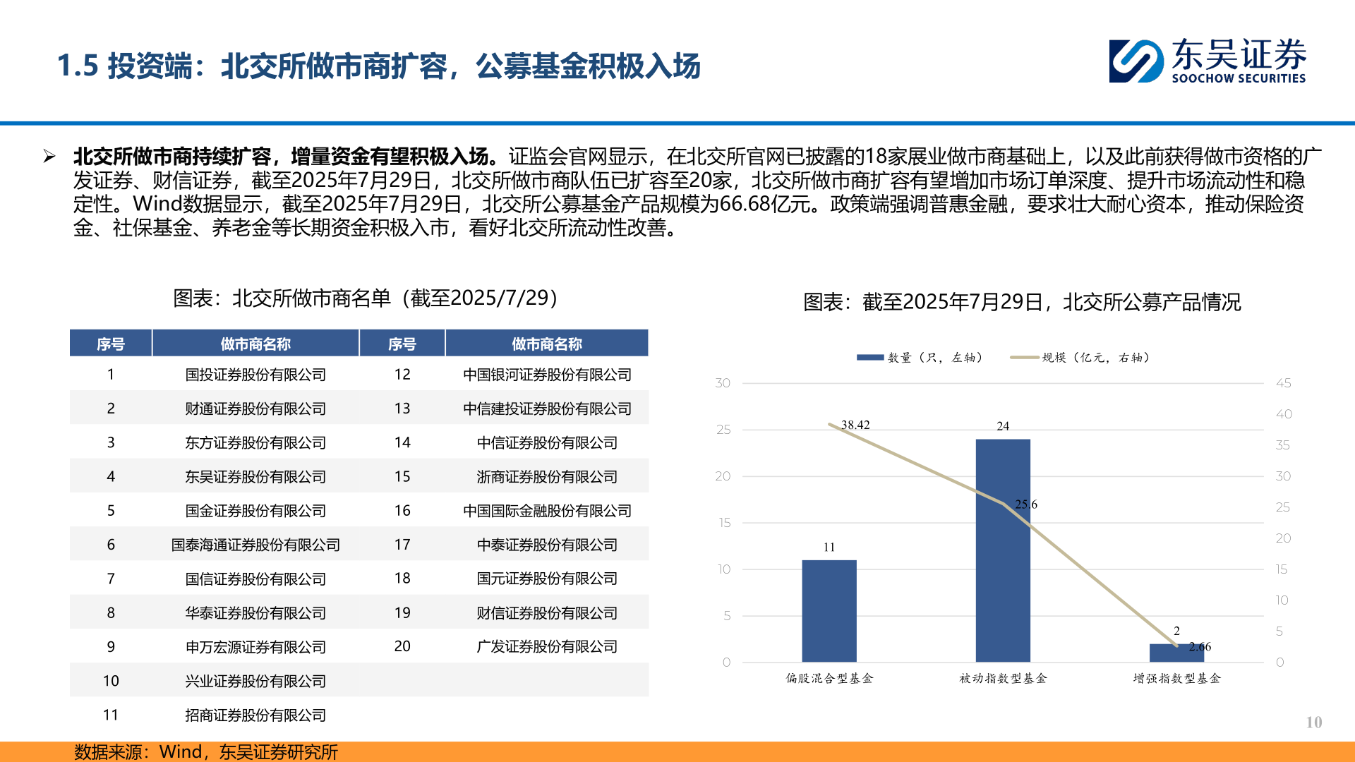 请问一下1.5 投资端：北交所做市商扩容，公募基金积极入场