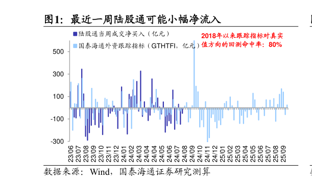 我想了解一下最近一周陆股通可能小幅净流入?